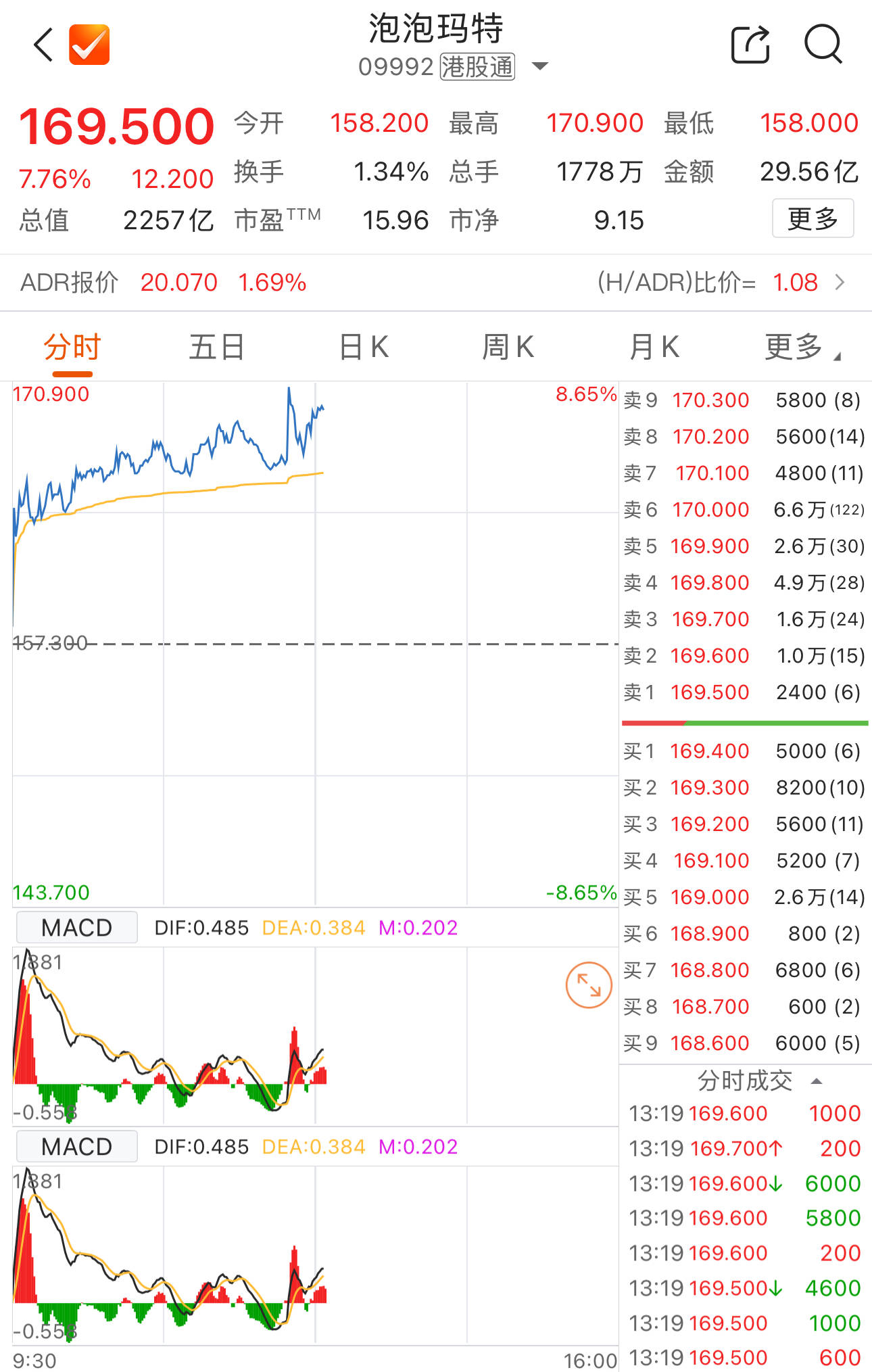 泡泡玛特盘中一度涨超8%