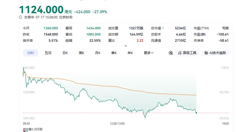 单日重挫27%，智谱30天跌没了一个小米