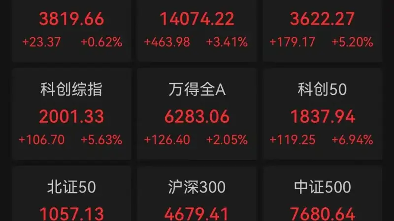 A股午评：三大指数集体收涨，科创50飙升6.94%，半导体板块爆发多股涨停，超2800股下跌