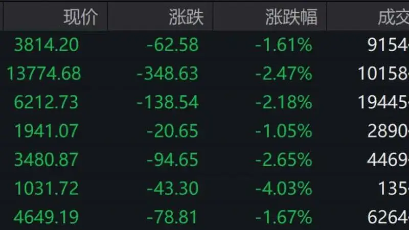 A股收评：超4900只个股飘绿，三大指数集体收跌；长鑫存储概念股大涨，半导体、银行部分上涨；贵金属全天领跌，制药、煤炭、券商下跌