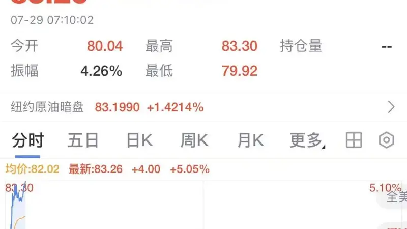 国际油价急涨超5%，美方称伊朗发射多枚导弹袭击驻中东美军