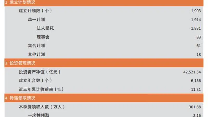 11.31%!企业年金三年回报领跑,如何让更多员工受益?
