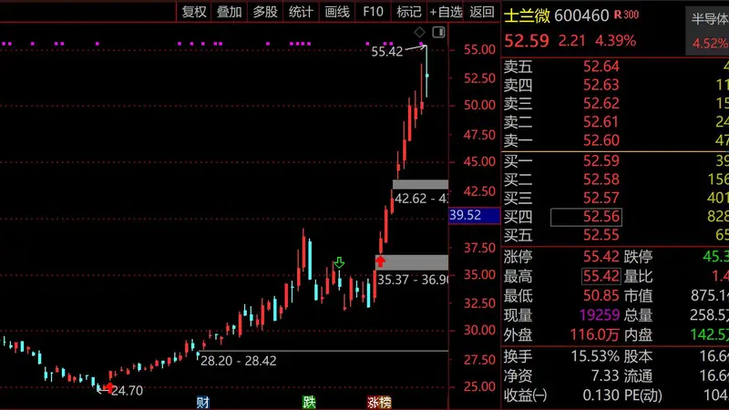 士兰微高位炸板！137亿成交额创历史新高，功率半导体龙头2个月暴涨120%，AI算力爆发引爆涨价潮