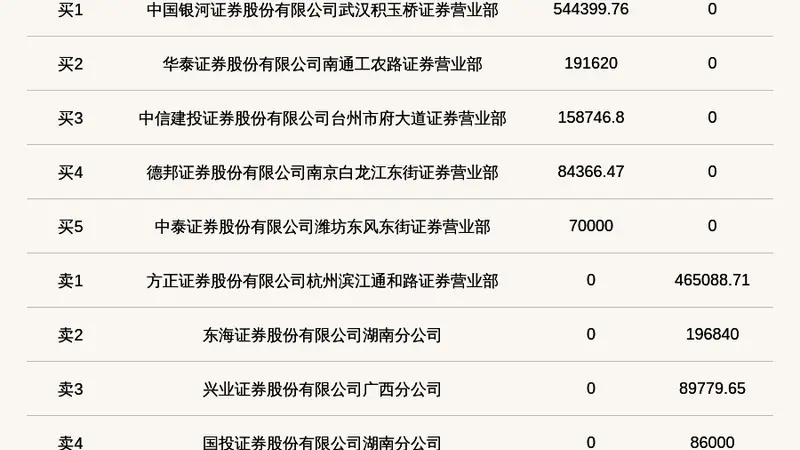 新三板创新层公司富兰克登龙虎榜：当日价格振幅达到42.86%