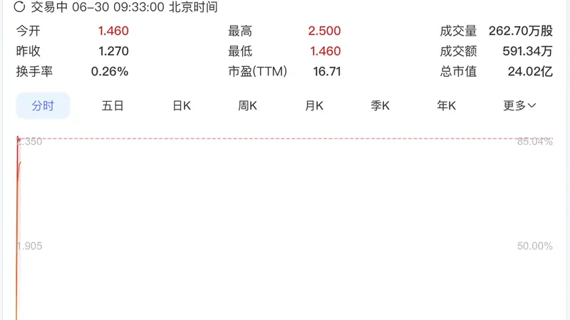 嘀嗒出行股价暴涨84%，拟被同程旅行超14亿港元全资收购