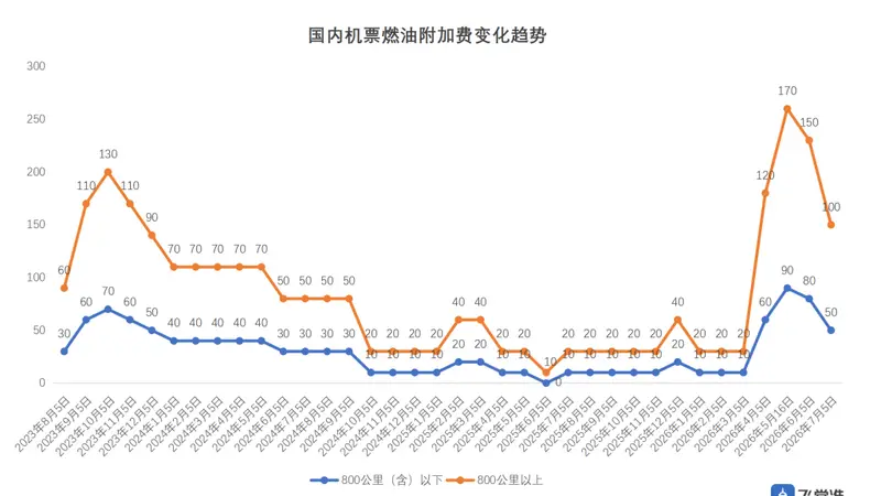国内航线燃油附加费7月5日起再下调，单程最高100元