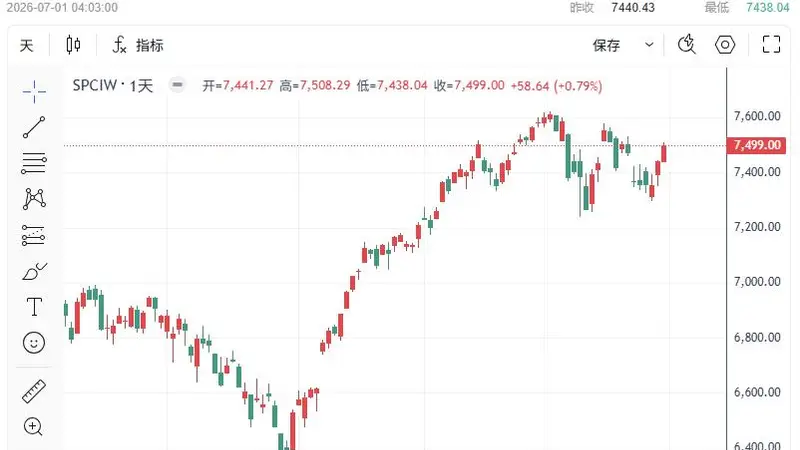 美股收评:三大股指齐创里程碑!纳指单季飙升21%,华尔街紧盯下半年两大变量
