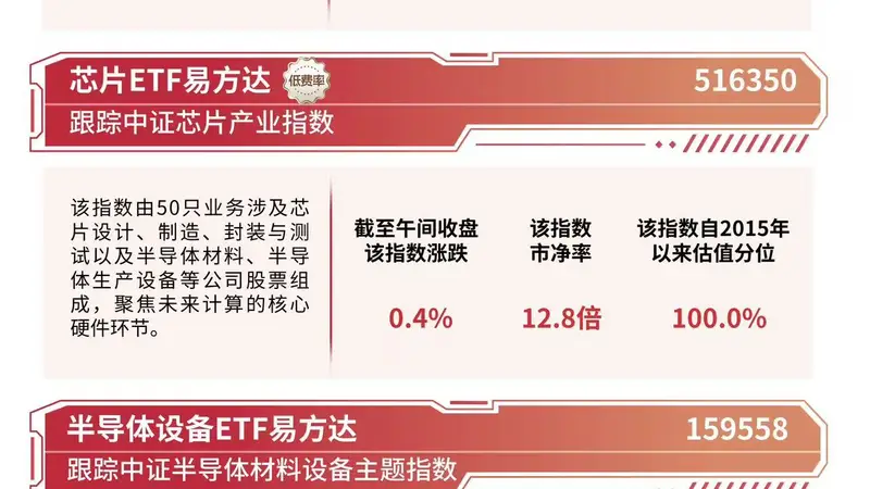 半导体材料设备指数涨近4%，半导体设备ETF易方达（159558）半日获1.76份净申购