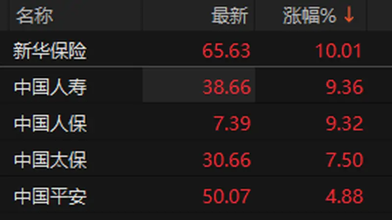 保险板块持续走强 新华保险午后涨停