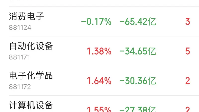主力资金跟踪｜半导体遭242亿资金抛售，主力资金流向了哪？
