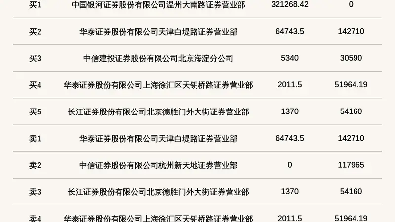 新三板创新层公司兆晟科技登龙虎榜：当日价格振幅达到69.55%