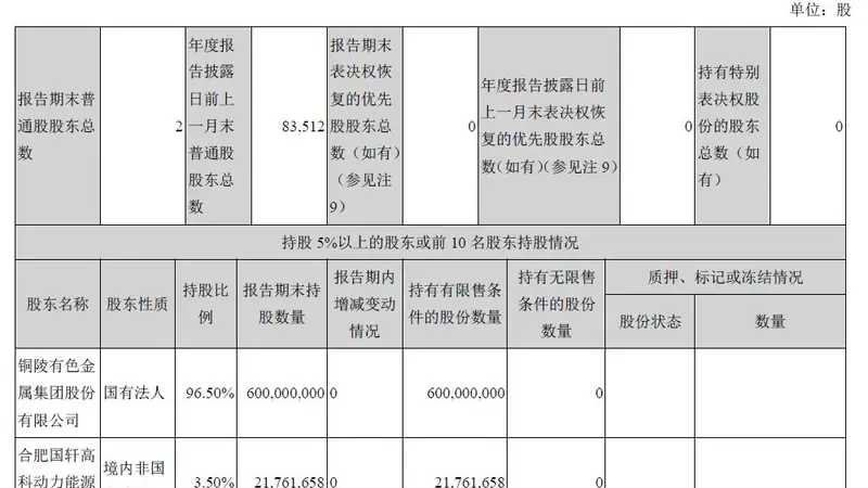 国轩高科出售铜冠铜箔800多万股，成交均价约99元/股，标的股价一度涨超200元