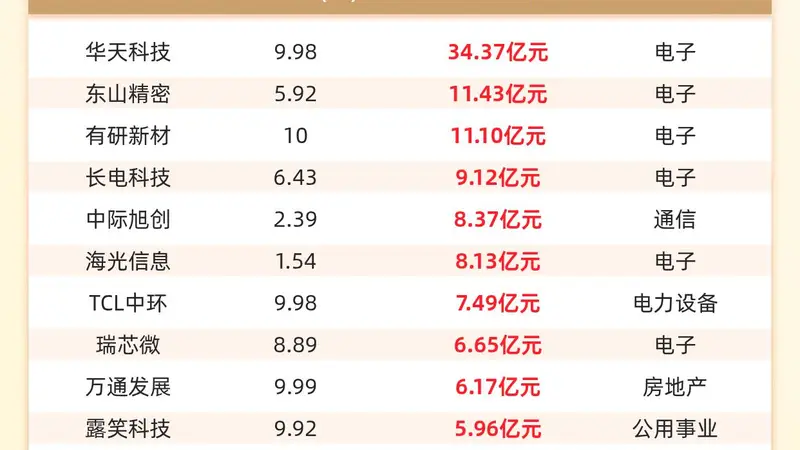 主力资金流入前20:华天科技流入34.37亿元、东山精密流入11.43亿元