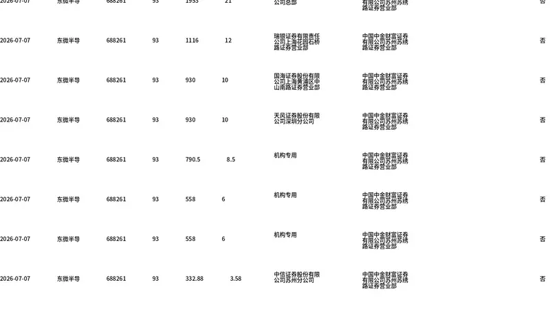 东微半导今日大宗交易折价成交82.58万股,成交额7679.88万元