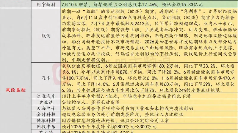 7月9日投资避雷针：市场竞争加剧 这家整车厂商预计上半年净亏损7.4亿元