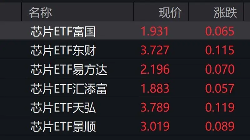 芯片概念股早盘走高，芯片ETF涨超3%