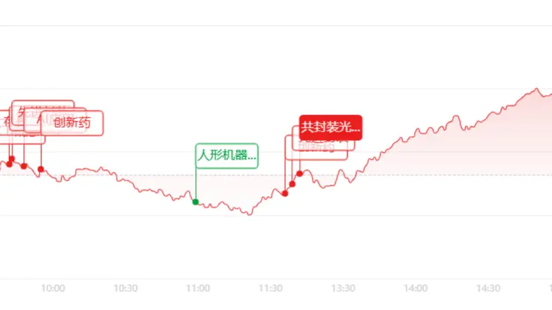 收评：单日暴涨8.41%！科创50暴力反攻，半导体全线大爆发