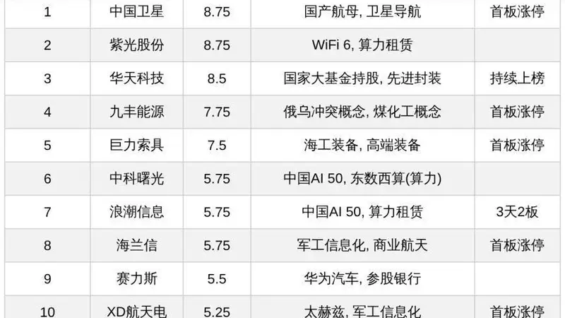 今日A股十大热股：商业航天、算力受热捧，中国卫星热榜第一，浪潮信息3天2板领衔算力租赁
