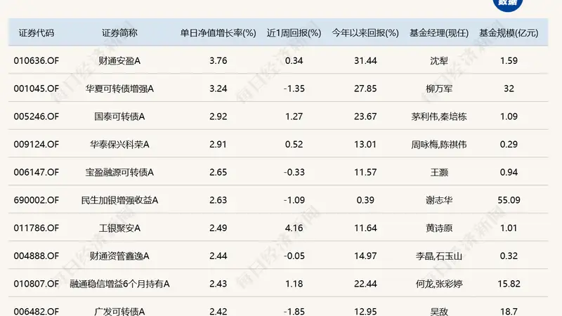 算力硬件大反弹！“金梓才”管理的6只基金，包揽涨幅榜前六