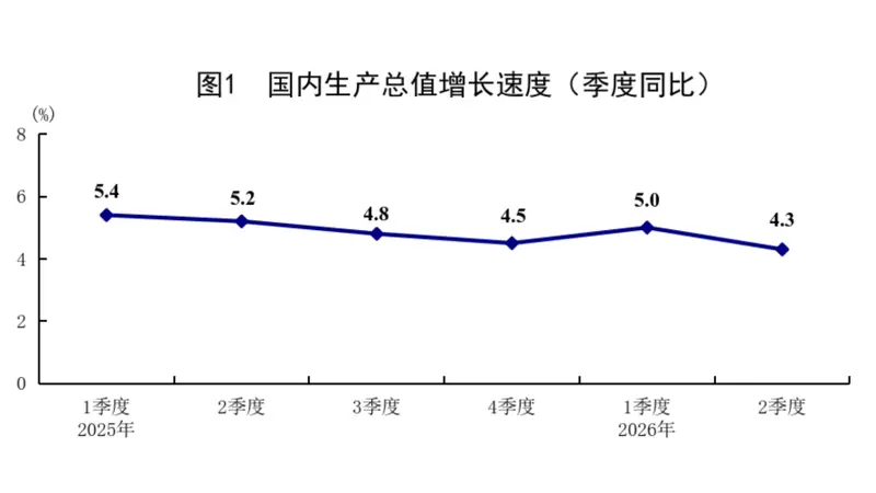 解读“十五五”首份经济半年报：GDP增量为近五年同期最大，下半年或加码稳增长