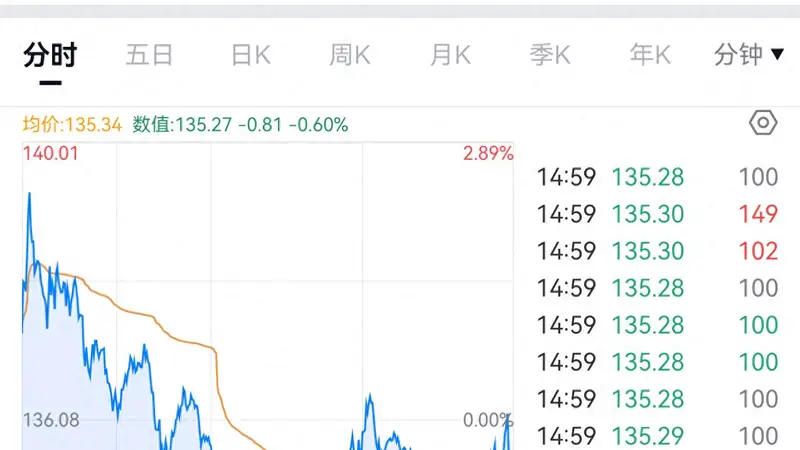 上市34天,SpaceX首次破发
