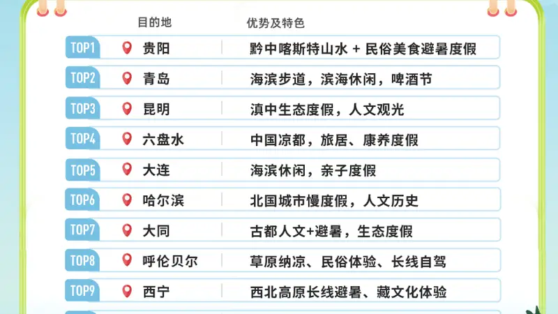 贵阳，全国首位！