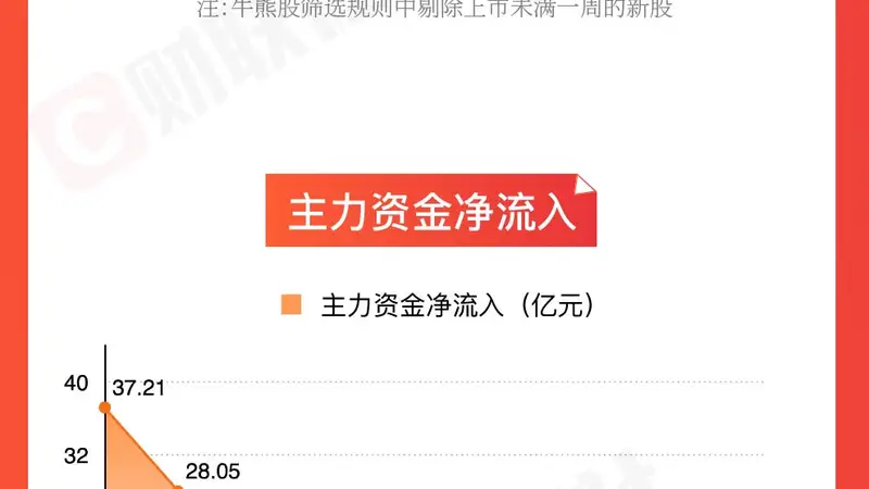 图解牛熊股医药板块涨幅居前,CPO、半导体概念股回调明显