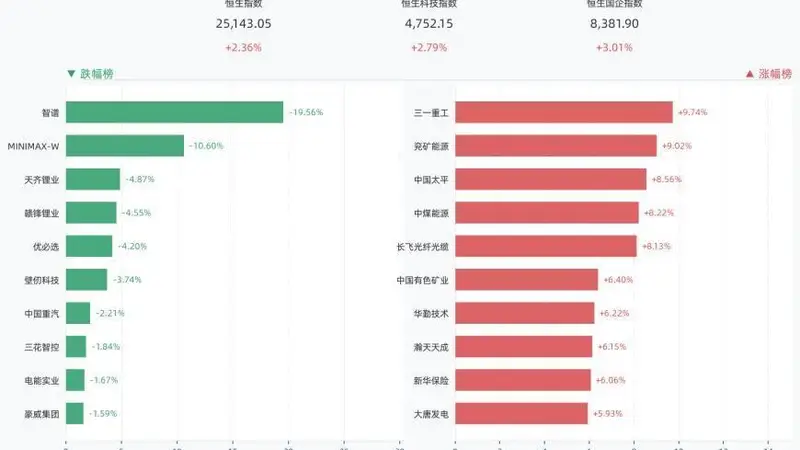 港股三大指数全线收涨,恒指涨2.36%,三一重工、兖矿能源涨超9%
