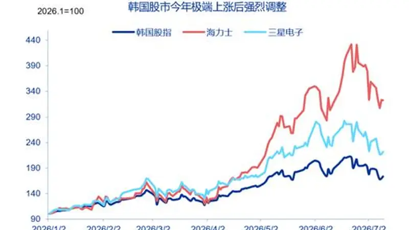 韩国冲击：AI繁荣下的宏观脆弱性