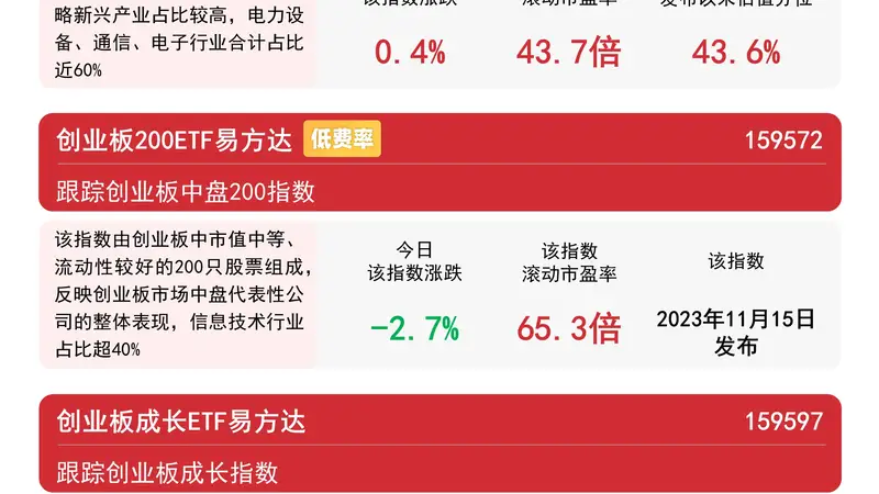 创业板指尾盘拉升涨0.42% 创业板ETF易方达成交额近200亿元
