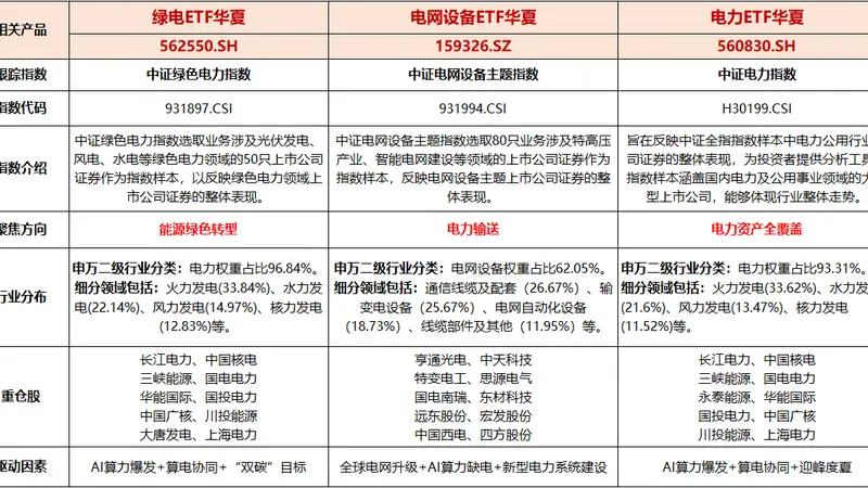 全国用电负荷半月两破纪录，电力板块持续活跃，电力ETF华夏（560830）涨超2.81%