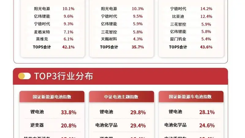电池消费税新政落地，电池ETF易方达连续三日获资金加仓