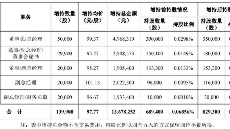 华工科技高管集体增持，两高管跌停价“抄底”买入近5万股