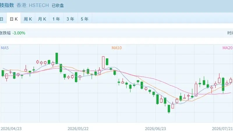 港股分化发展 科技“小登”全线爆发了！