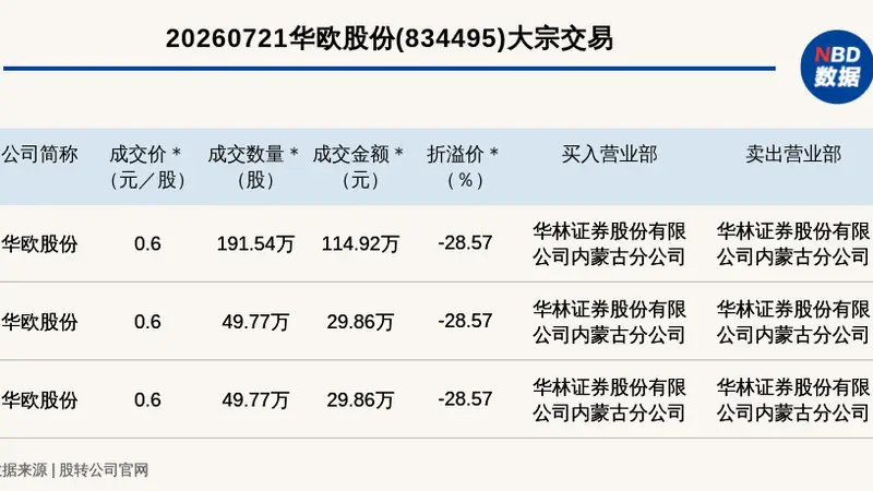 华欧股份新三板大宗交易累计成交174.65万元