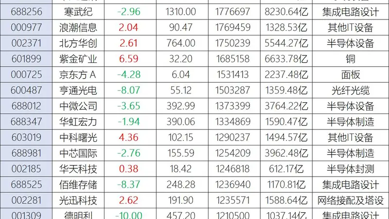科技股一日游?四大龙头熄火 德明利跌停 股民喊话半年赚60亿不回购