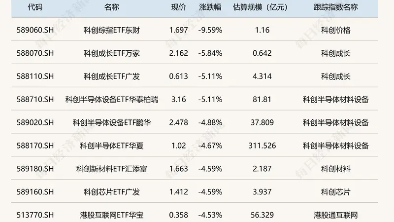 ETF今日收评 | 黄金股ETF涨超6%,科创综指ETF东财跌超9%