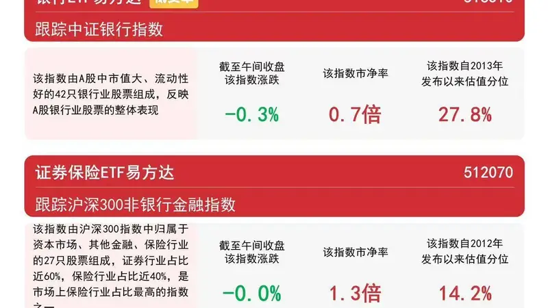 保险板块探底回升 证券保险ETF易方达近一月净流入超20亿
