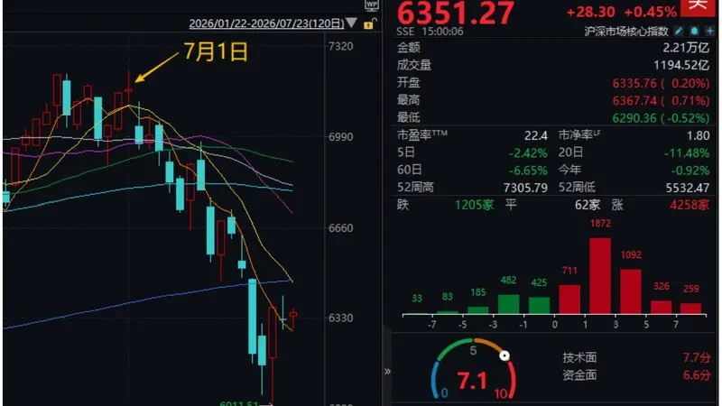A股7月连跌首现上涨信号