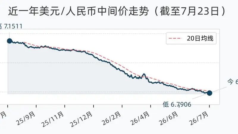 7月23日人民币兑美元中间价调升27个基点，报6.7906