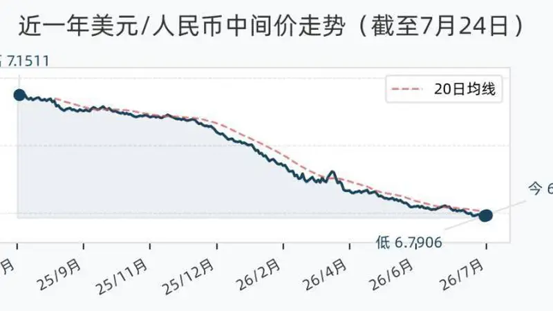 7月24日人民币兑美元中间价调降33个基点，报6.7939