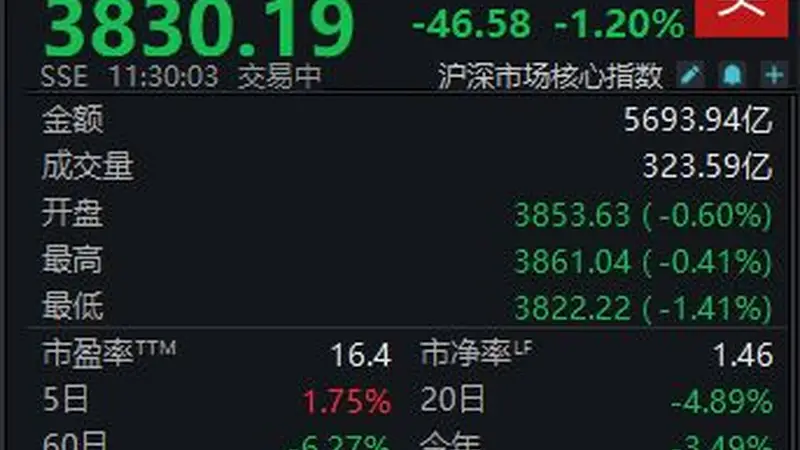 古城畔的A股半日波动里，军工制造相关板块走出不一样的行情