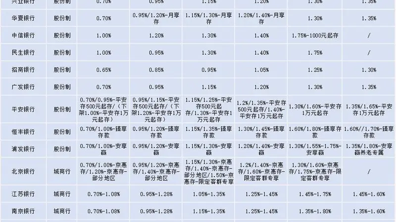 江苏地区定期存款实测：2%高息绝迹，利率倒挂明显