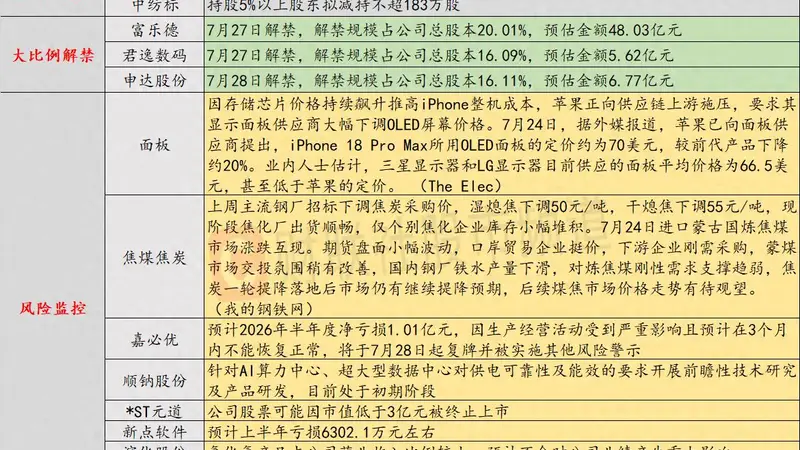 7月27日投资避雷针：这家上市公司上半年净亏损1.01亿 将被实施其他风险警示