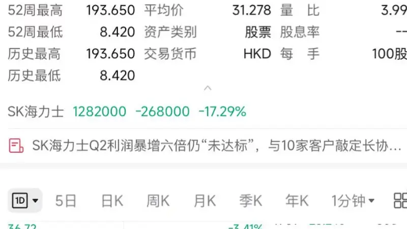 韩股崩了！SK海力士跌超17%，创最大跌幅纪录；三星电子跌超10%，市值跌破9000亿美元