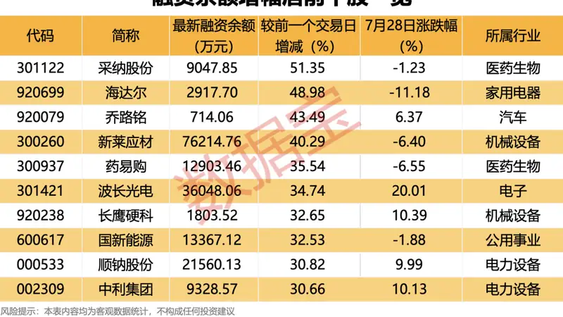 920065，最高涨超311%，触发二次临停！杠杆资金逆市大幅增仓4股