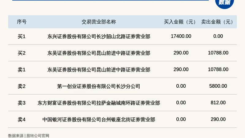 新三板基础层公司菁华生态登龙虎榜：当日价格振幅达到100.00%