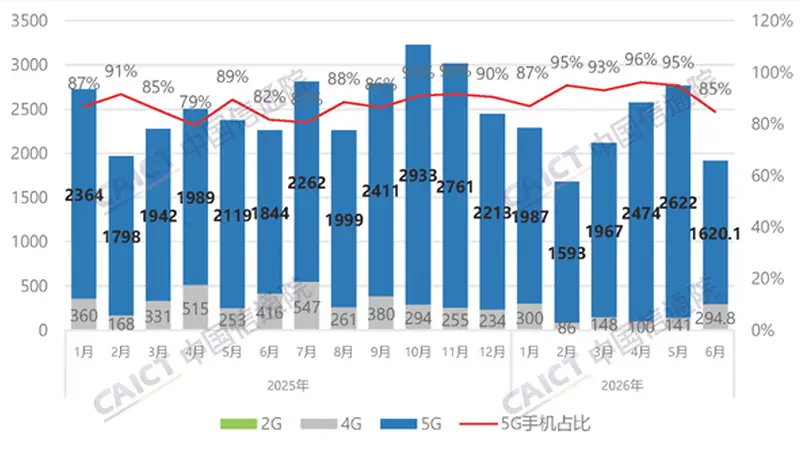 中国5G手机遭遇滑铁卢：6月出货量狂跌1000万部