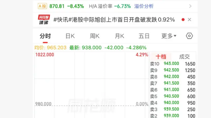 港股年内最大IPO，上市首日破发