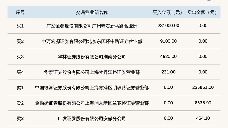 新三板基础层公司航建科技登龙虎榜：当日价格振幅达到96.97%